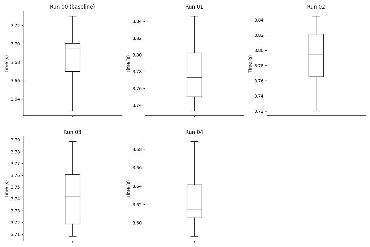 Hyperfine box plots for baseline version up to run 04