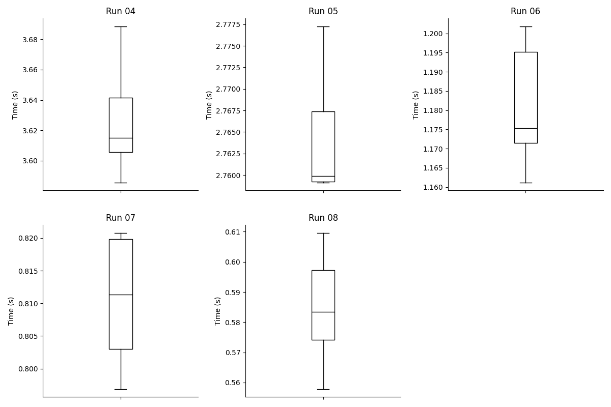 Hyperfine box plots from run 04 to run 08
