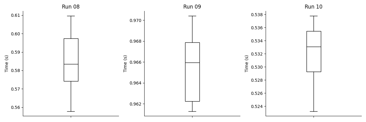 Hyperfine box plots from run 08 to run 10