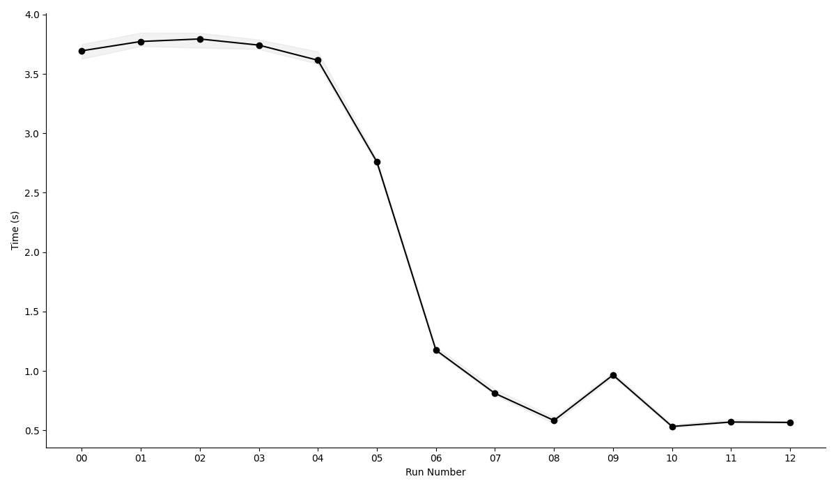 Performance Trend Across Runs