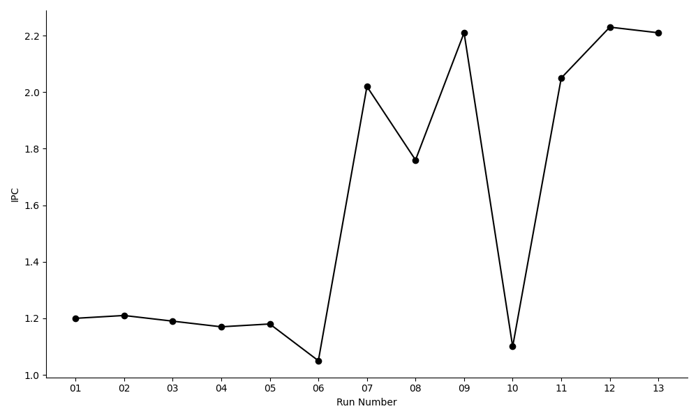 IPC Trend Across Runs