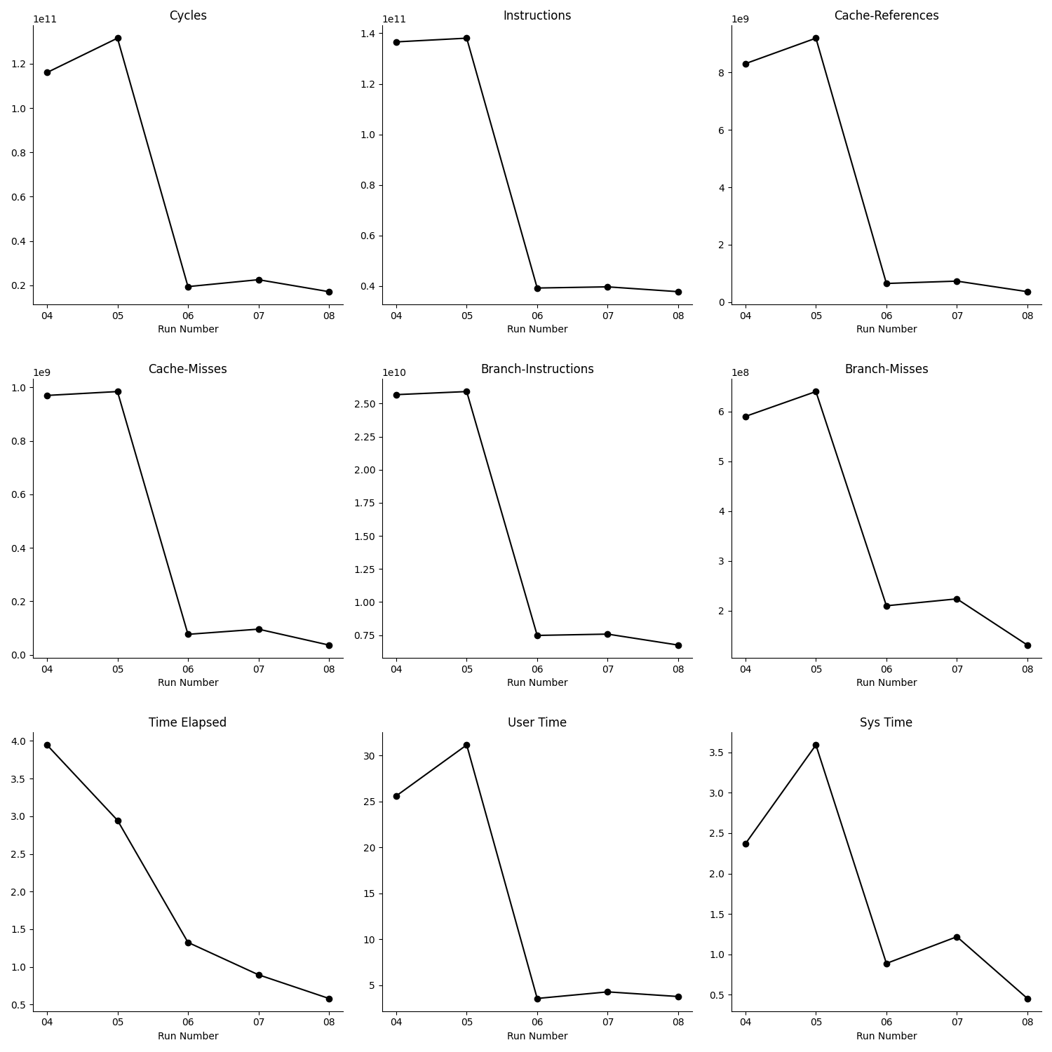 Perf stats from run 04 to run 08