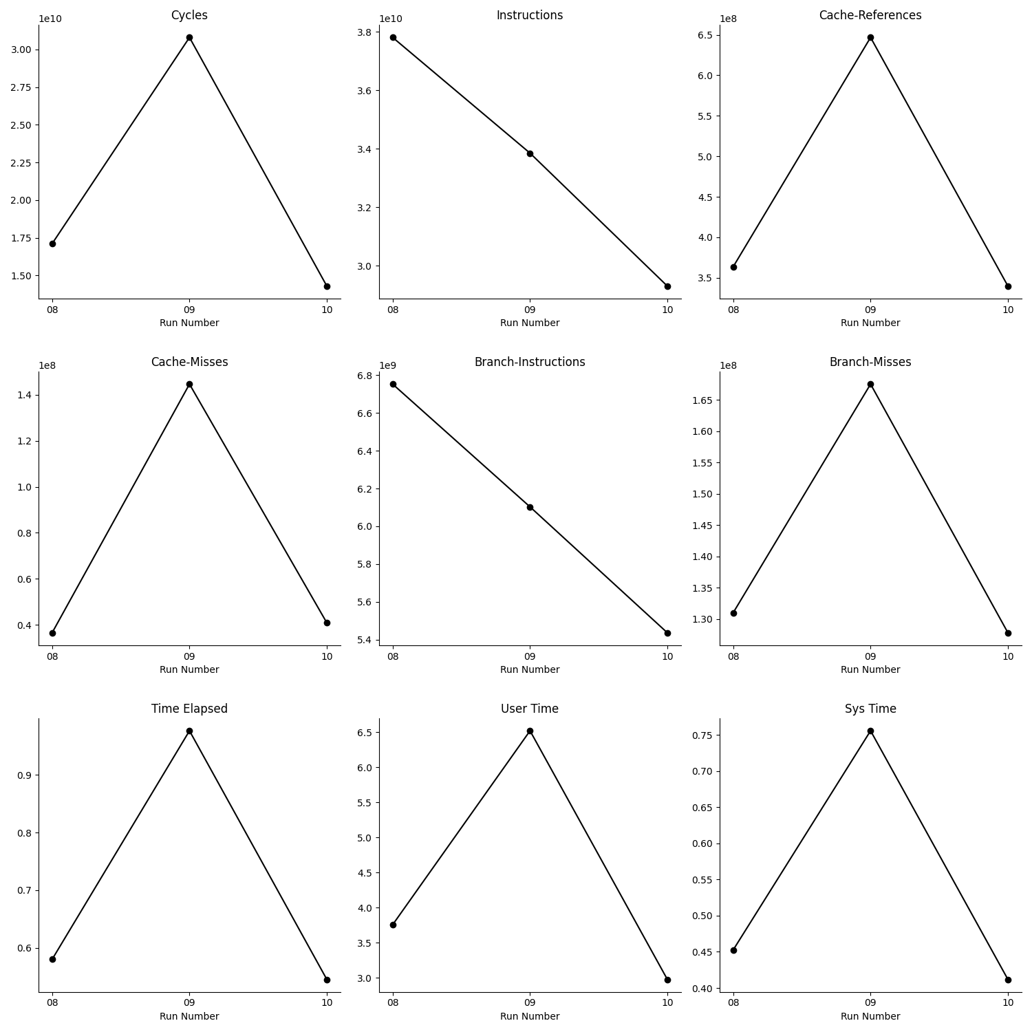 Perf stats from run 08 to run 10