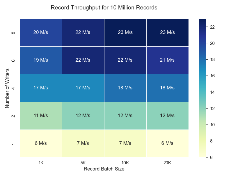 Record Throughput Analysis