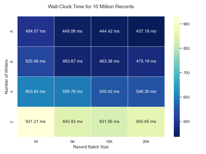 Total Runtime Analysis